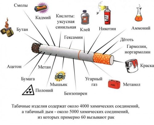 Доклад Вред Курения С Точки Зрения Химии