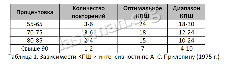 В пирамидальных схемах добавляется вес к снаряду и число повторений в каждом последующем подходе а