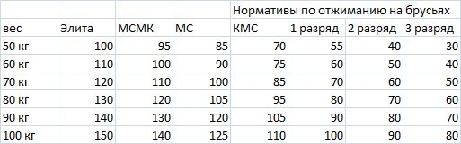 Сколько раз отжимаюсь. Нормативы по Стритлифтингу 2022 подтягивания с весом. Стритлифтинг нормативы брусья. Норматив отжимания на брусьях с весом 32 кг. Нормативы по подтягиванию с весом 16 кг.