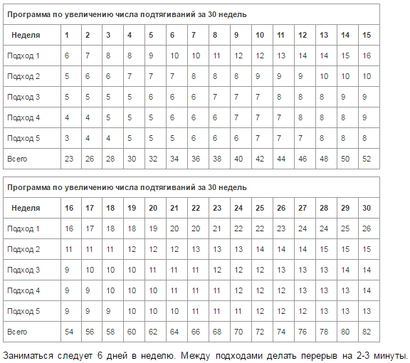 Схема тренировки подтягиваний