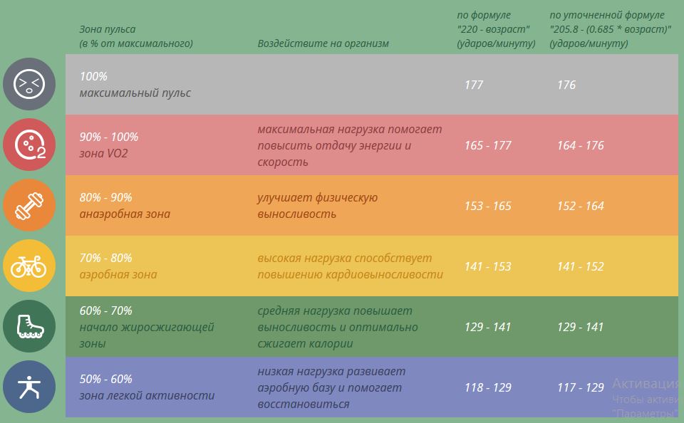 Диапазон питания. Пульс таблица анаэробный. Аэробная и анаэробная зона пульса. Пульс при аэробной нагрузке. Пульсовые зоны для бега таблица.